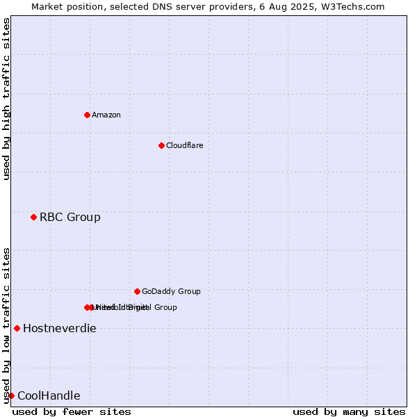 Market position of RBC Group vs. Hostneverdie vs. CoolHandle