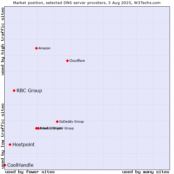 Market position of RBC Group vs. Hostpoint vs. CoolHandle