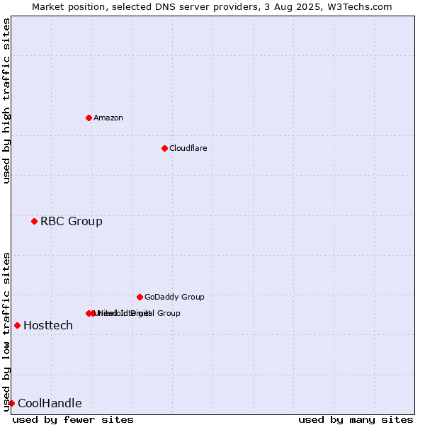 Market position of RBC Group vs. Hosttech vs. CoolHandle