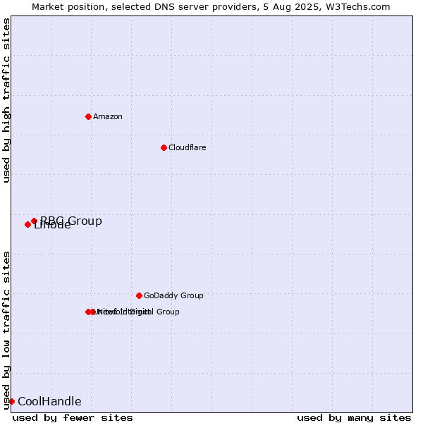 Market position of RBC Group vs. Linode vs. CoolHandle
