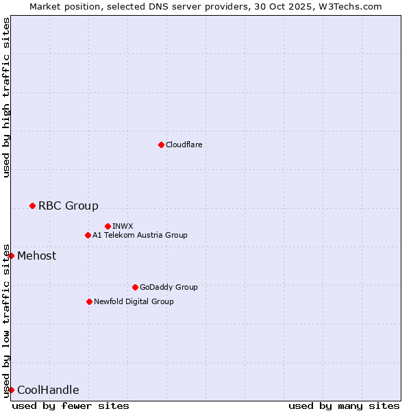 Market position of RBC Group vs. Mehost vs. CoolHandle