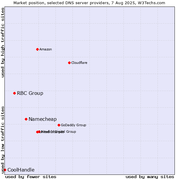 Market position of Namecheap vs. RBC Group vs. CoolHandle