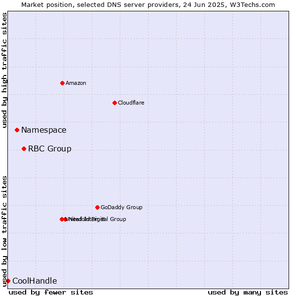 Market position of RBC Group vs. Namespace vs. CoolHandle