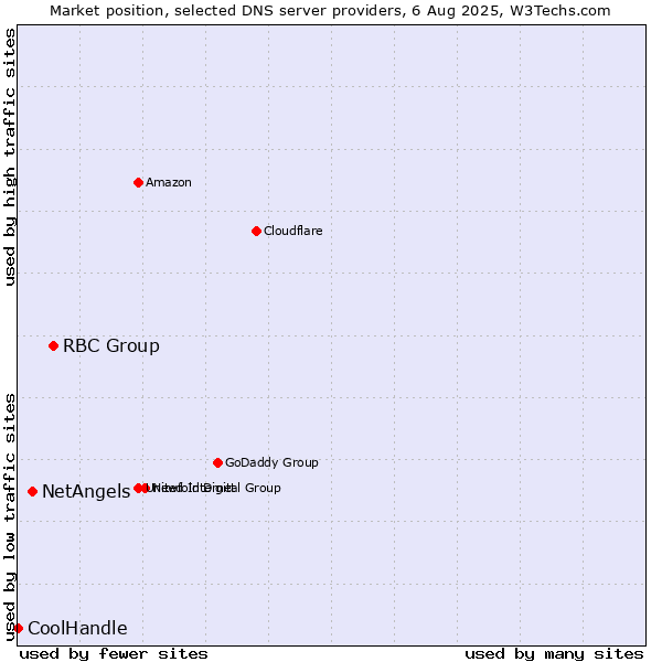 Market position of RBC Group vs. NetAngels vs. CoolHandle