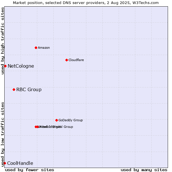Market position of RBC Group vs. NetCologne vs. CoolHandle