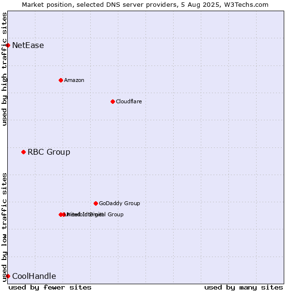 Market position of RBC Group vs. NetEase vs. CoolHandle
