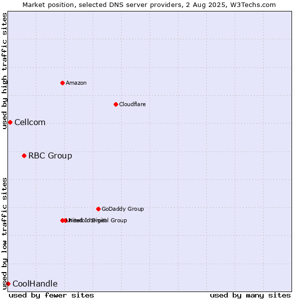 Market position of RBC Group vs. Cellcom vs. CoolHandle