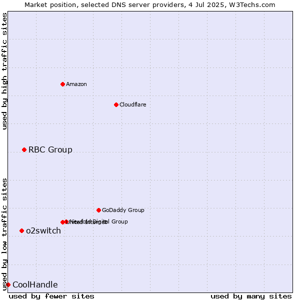 Market position of RBC Group vs. o2switch vs. CoolHandle