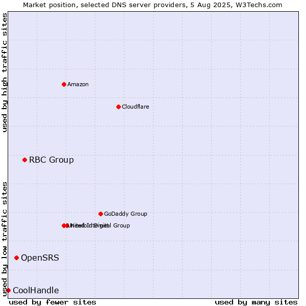 Market position of RBC Group vs. OpenSRS vs. CoolHandle