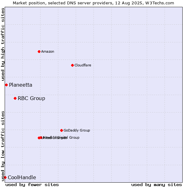 Market position of RBC Group vs. Planeetta vs. CoolHandle