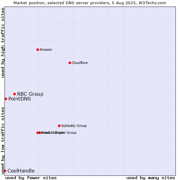 Market position of RBC Group vs. PointDNS vs. CoolHandle