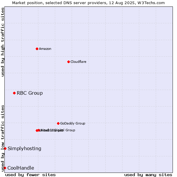 Market position of RBC Group vs. Simplyhosting vs. CoolHandle
