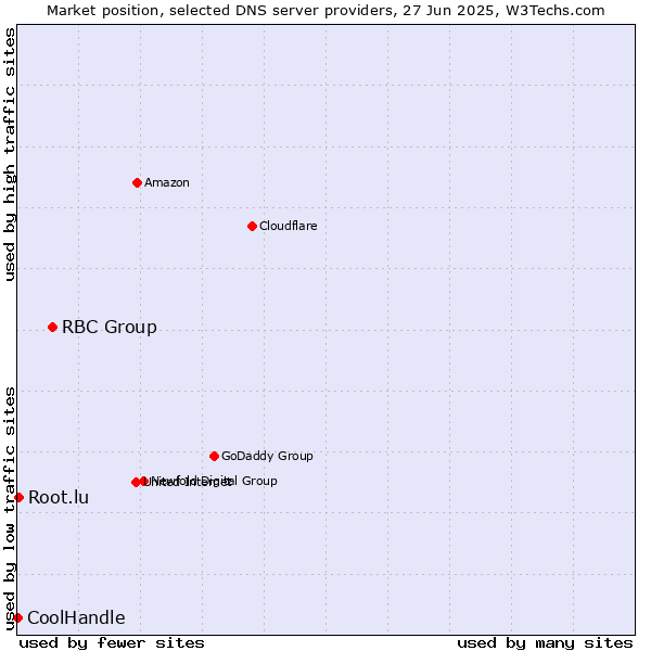 Market position of RBC Group vs. Root.lu vs. CoolHandle