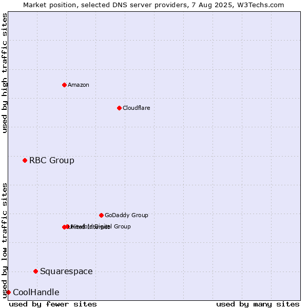 Market position of Squarespace vs. RBC Group vs. CoolHandle