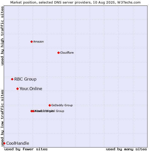 Market position of Your.Online vs. RBC Group vs. CoolHandle