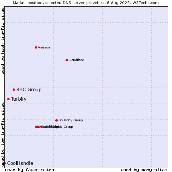 Market position of RBC Group vs. Turbify vs. CoolHandle