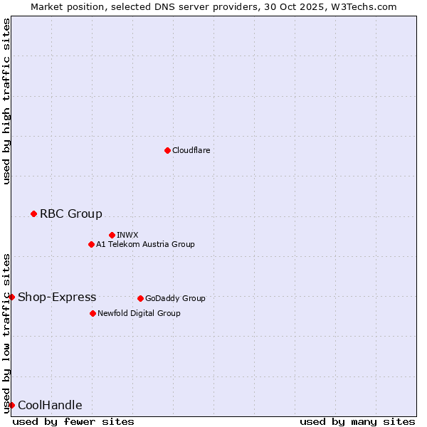 Market position of RBC Group vs. Shop-Express vs. CoolHandle