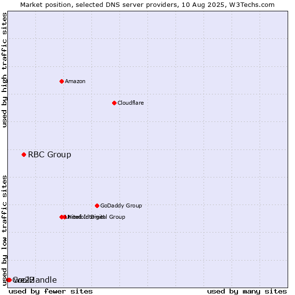 Market position of RBC Group vs. we22 vs. CoolHandle