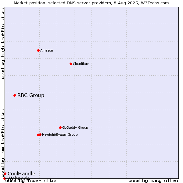 Market position of RBC Group vs. CoolHandle vs. Webnode