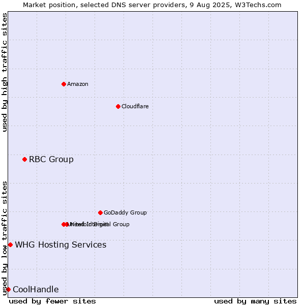Market position of RBC Group vs. WHG Hosting Services vs. CoolHandle