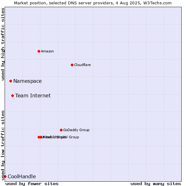 Market position of Team Internet vs. Namespace vs. CoolHandle