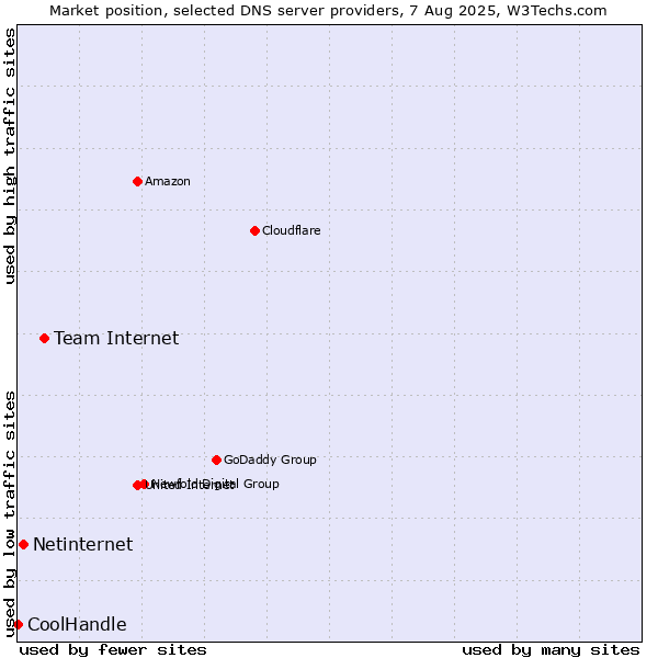Market position of Team Internet vs. Netinternet vs. CoolHandle