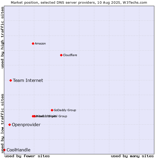 Market position of Team Internet vs. Openprovider vs. CoolHandle