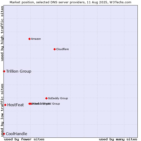 Market position of HostFeat vs. Trillion Group vs. CoolHandle