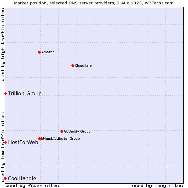 Market position of Trillion Group vs. HostForWeb vs. CoolHandle