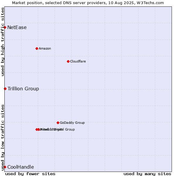 Market position of Trillion Group vs. NetEase vs. CoolHandle