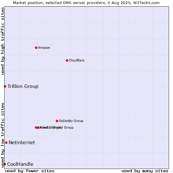 Market position of Netinternet vs. Trillion Group vs. CoolHandle