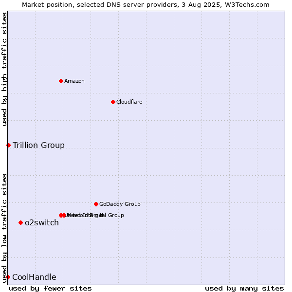 Market position of o2switch vs. Trillion Group vs. CoolHandle