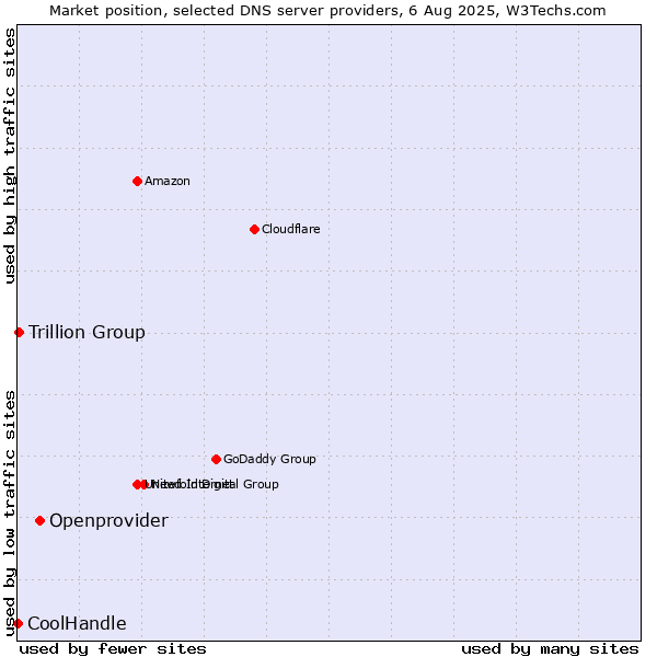 Market position of Openprovider vs. Trillion Group vs. CoolHandle