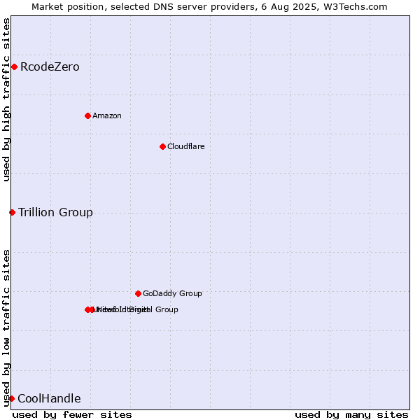 Market position of RcodeZero vs. Trillion Group vs. CoolHandle