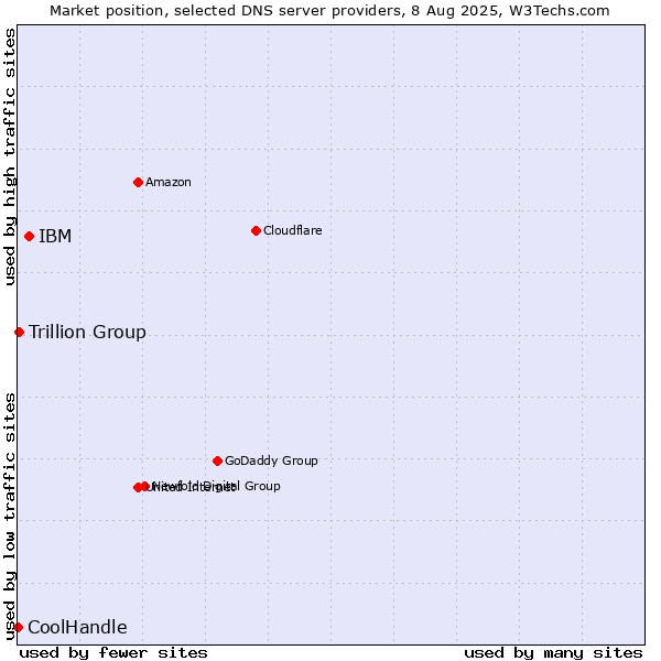 Market position of IBM vs. Trillion Group vs. CoolHandle