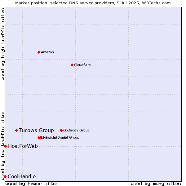 Market position of Tucows Group vs. HostForWeb vs. CoolHandle