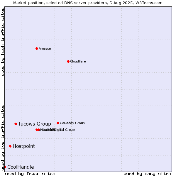 Market position of Tucows Group vs. Hostpoint vs. CoolHandle