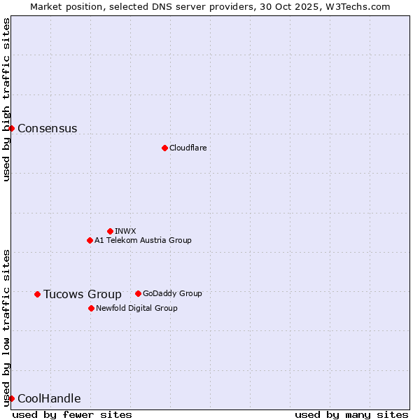 Market position of Tucows Group vs. Consensus vs. CoolHandle