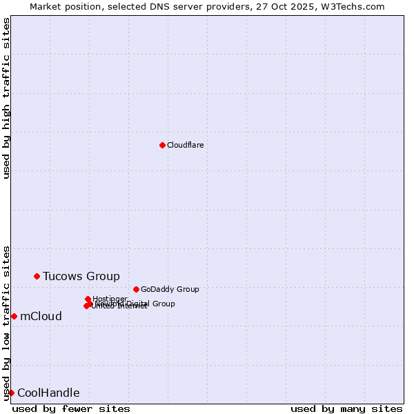 Market position of Tucows Group vs. mCloud vs. CoolHandle
