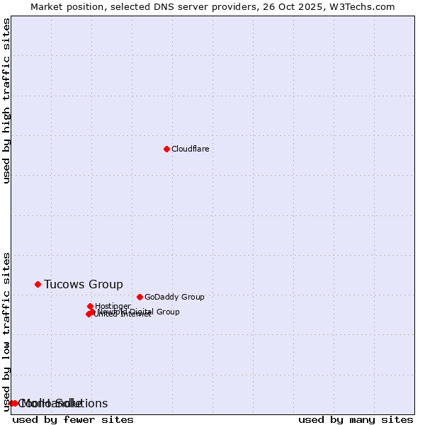 Market position of Tucows Group vs. Mono Solutions vs. CoolHandle