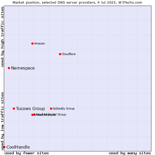 Market position of Tucows Group vs. Namespace vs. CoolHandle