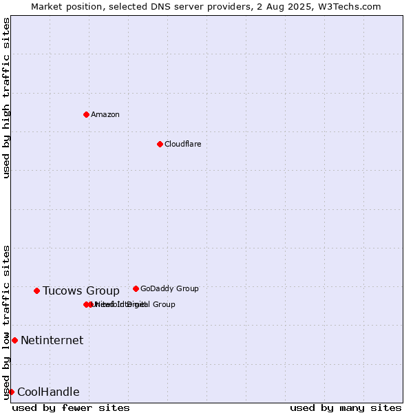 Market position of Tucows Group vs. Netinternet vs. CoolHandle