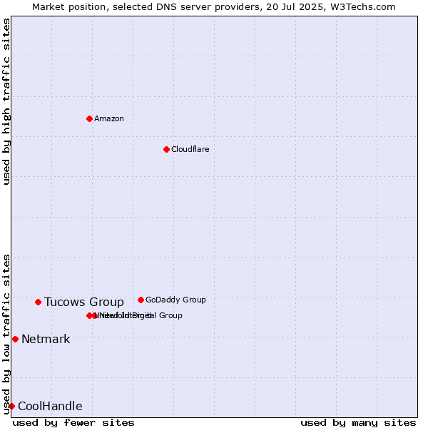 Market position of Tucows Group vs. Netmark vs. CoolHandle