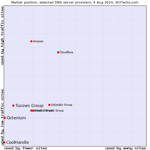 Market position of Tucows Group vs. Octenium vs. CoolHandle