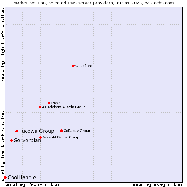 Market position of Tucows Group vs. Serverplan vs. CoolHandle