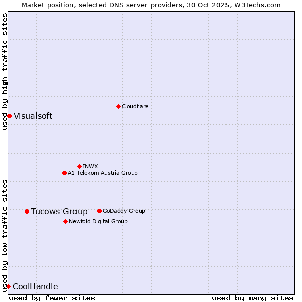 Market position of Tucows Group vs. Visualsoft vs. CoolHandle