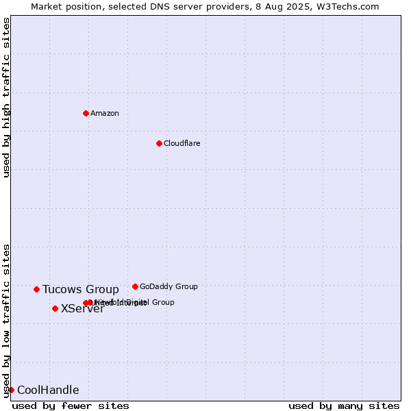 Market position of XServer vs. Tucows Group vs. CoolHandle