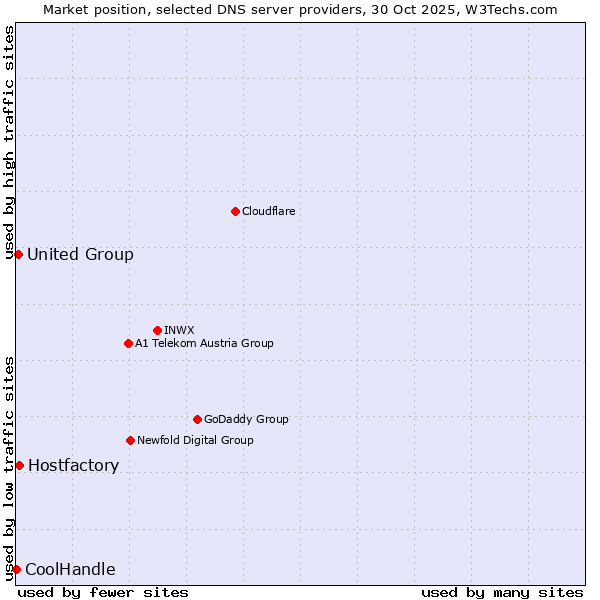 Market position of Hostfactory vs. United Group vs. CoolHandle