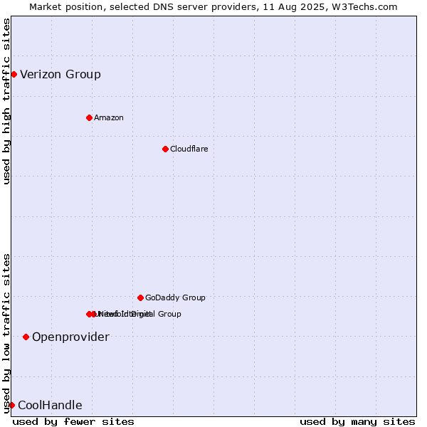 Market position of Openprovider vs. Verizon Group vs. CoolHandle