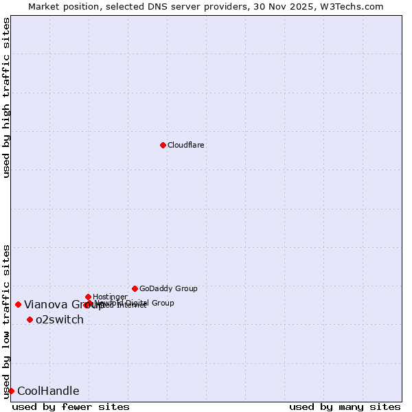 Market position of o2switch vs. Vianova Group vs. CoolHandle